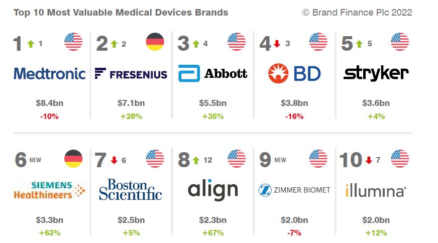 最贵84亿美元，2022最有价值医械品牌TOP25