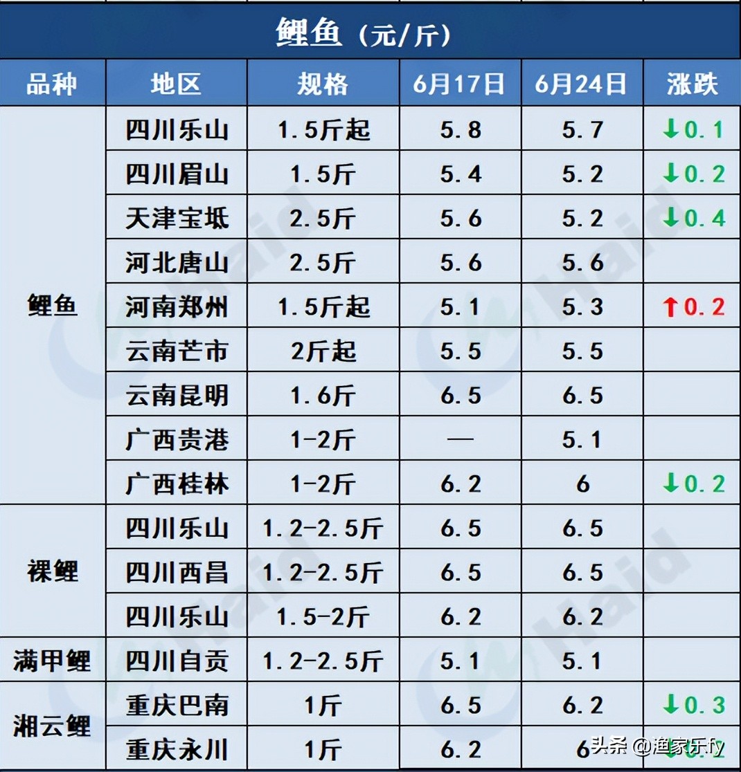 2019年淡水鱼价走势,鱼价行情塘口价