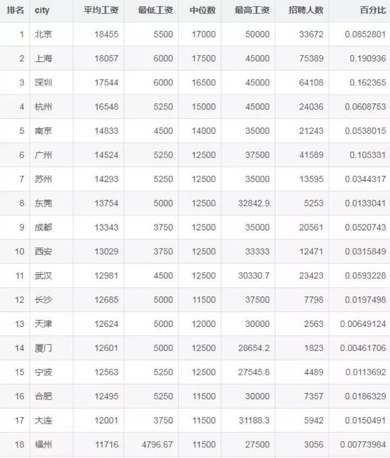月薪30k是程序员天花板,前端程序员薪资天花板