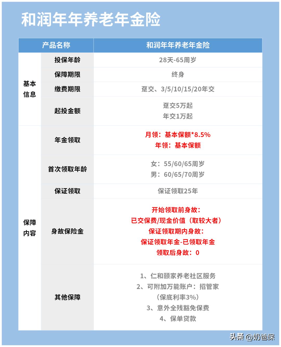 年金险和增额终身险到期收益情况,金盈年年养老年金保险收益