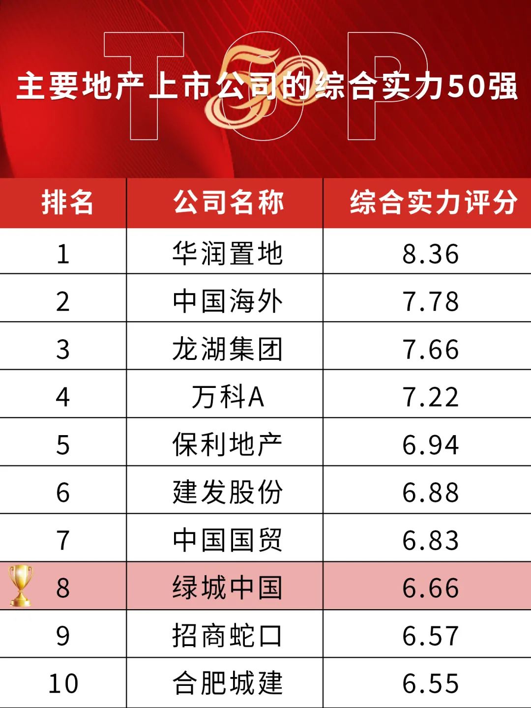 绿城地产综合实力排行榜,十大绿城排名