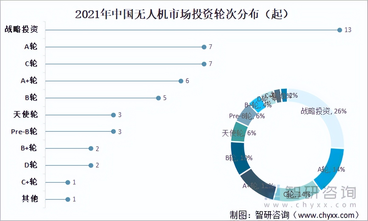 2021年中国无人机市场投融资情况分析:投融资额完成740.72亿元