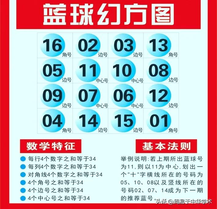 双色球2022143期分析，上期蓝球开出03，本期蓝球关注04、06