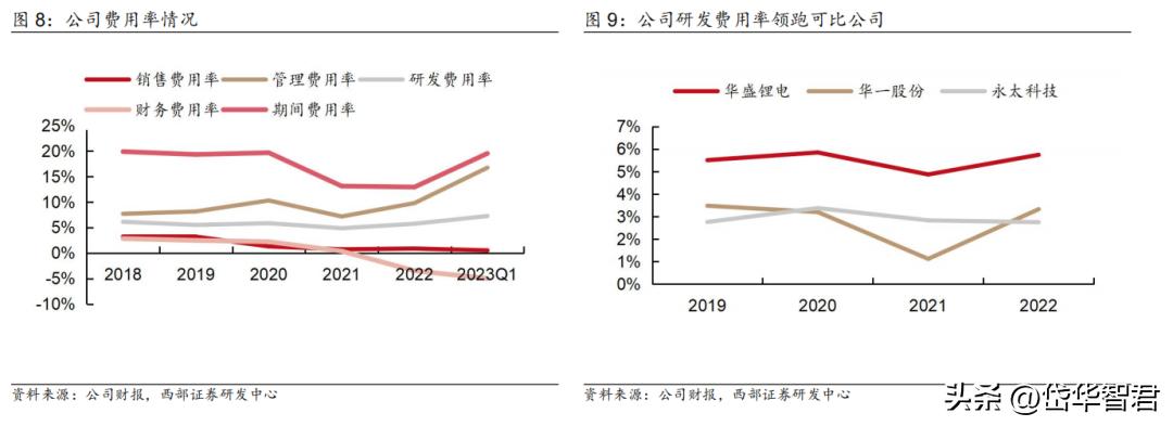 锂电电解液龙头,华盛锂电上游材料