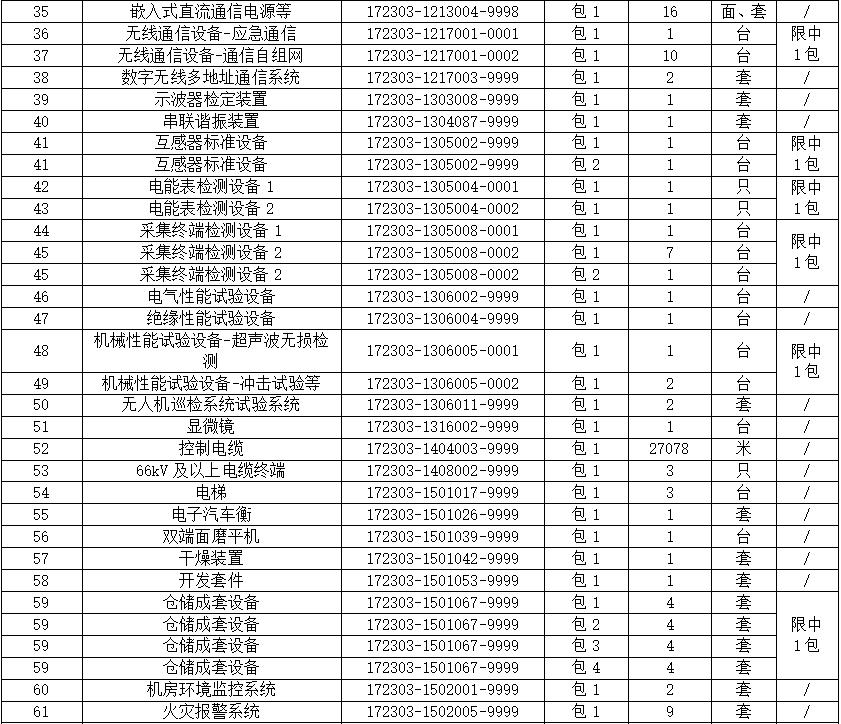 国网河南省电力公司物资招标公示,国网河南省2021年第一次招标