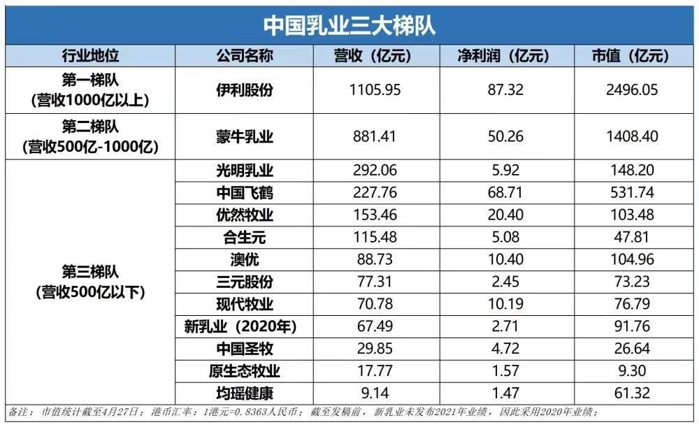 伊利突破1000亿,伊利蝉联乳业第一