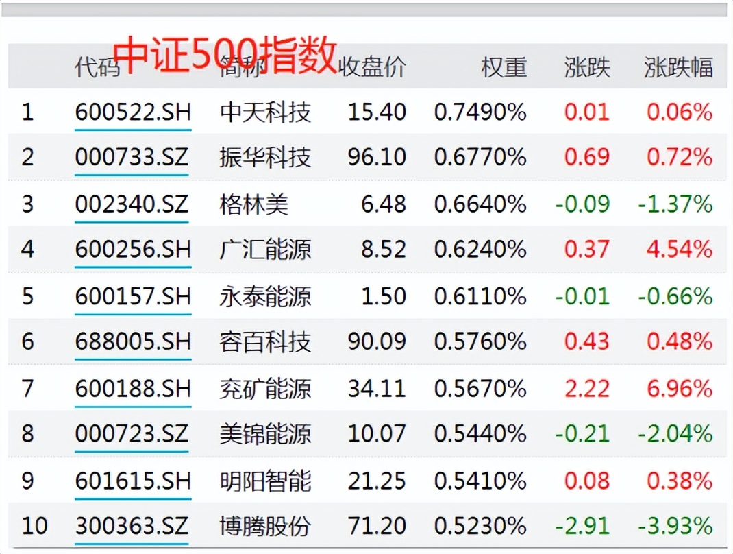 目前仓位多少合适？买沪深300还是中证500？新基建基金怎么买？