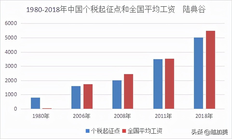 质疑北大博士被怼,北大教授称不赞成提高个税起征点