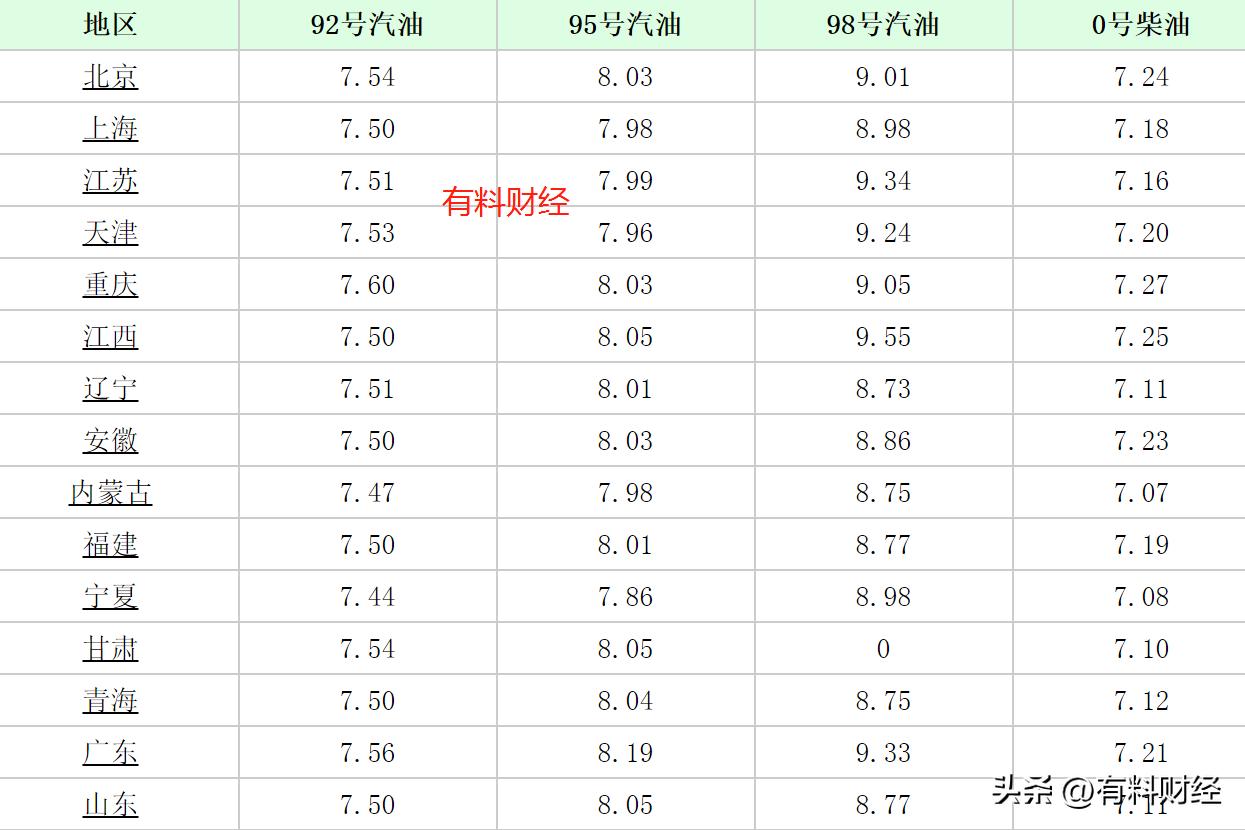 今日油价国内油价调整信息,油价调整最新通知今日油价