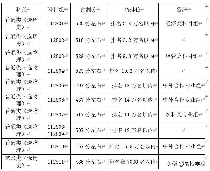 湖北2023高考分数线预估是多少分,中北大学2023录取分数线