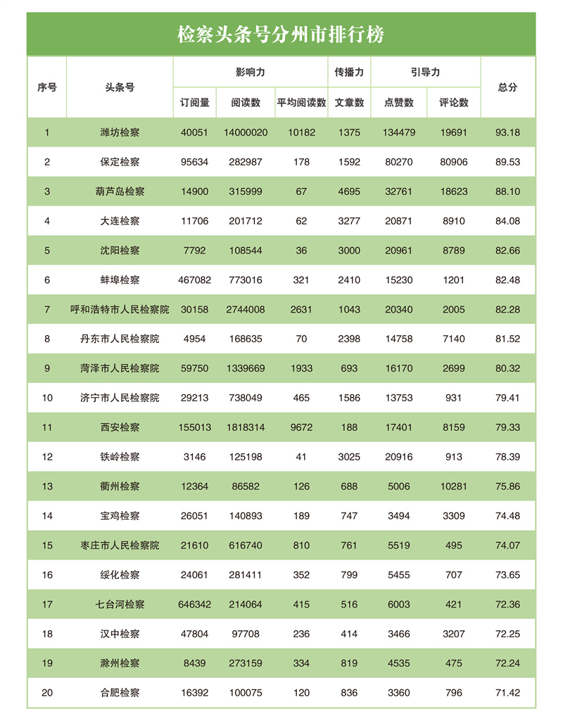 互联网检察指数排行榜,互联网检察新媒体指数