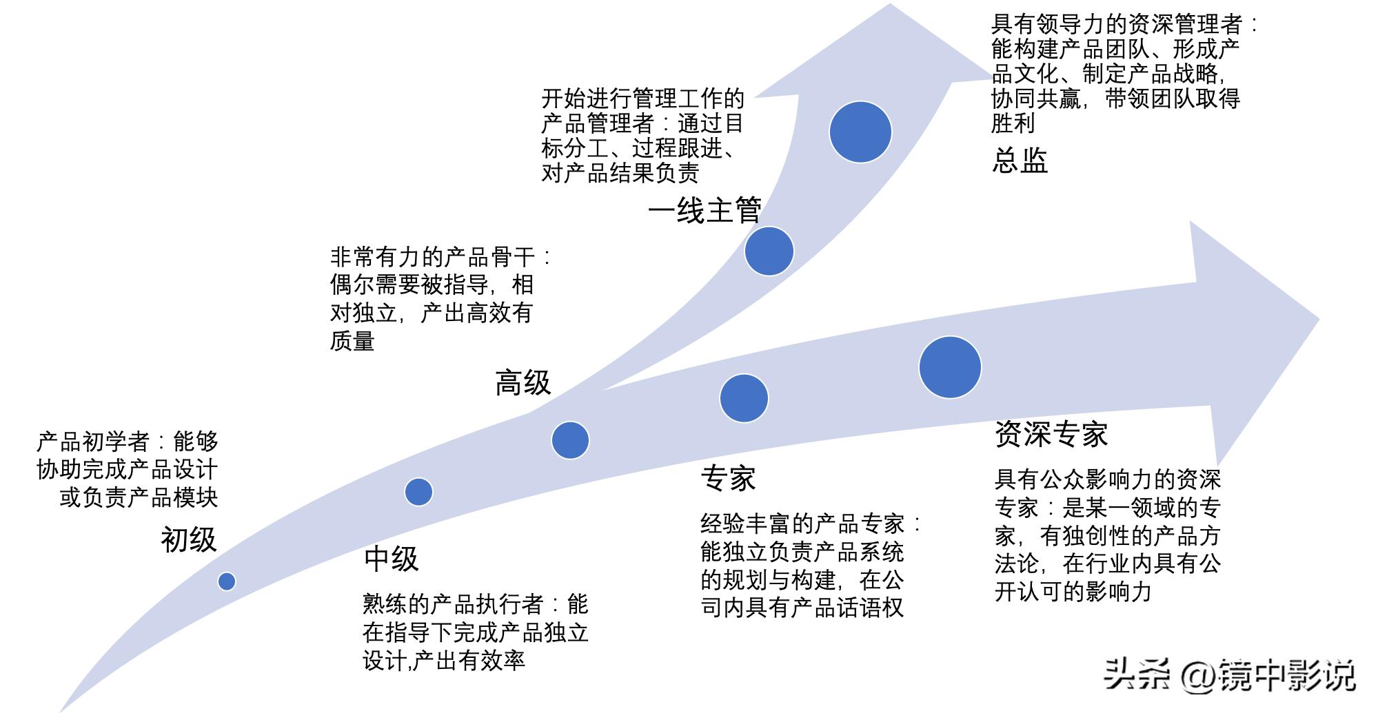 想做产品经理应该从什么开始做起,具备哪些能力可以做产品经理