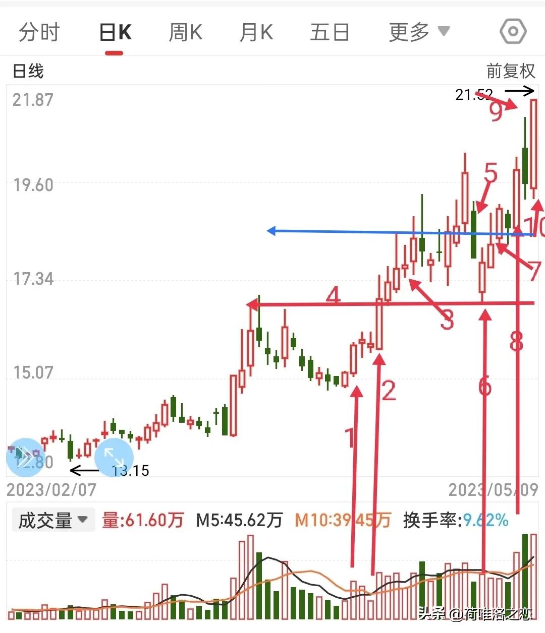 复习昨天的知识怎么表达,黄金盘面分析及操作策略
