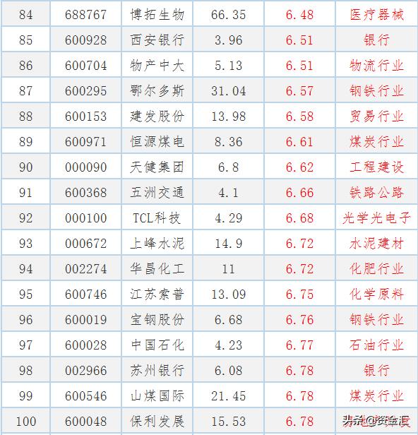 最值得投资低价股排名一览表,9只值得买入的优质价值股