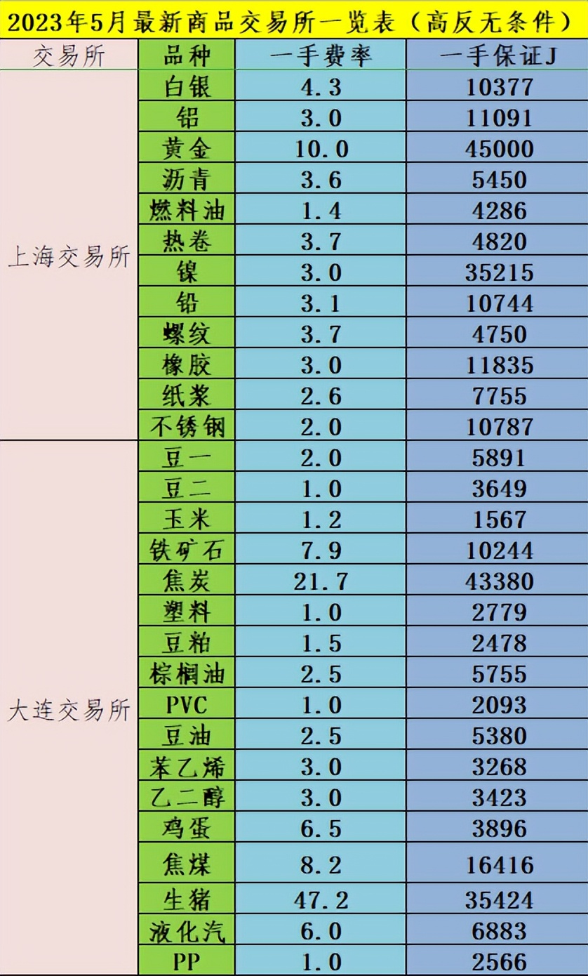 2023年期货手续费高低排行,2023年期货交易手续费一览表