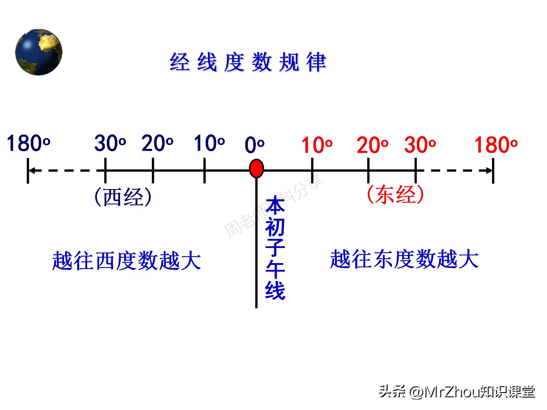 初一上册地理知识点总结课件！这些内容都是常考的