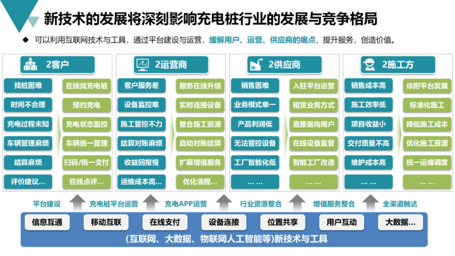 智能充电桩建设流程,新能源充电桩运营方案