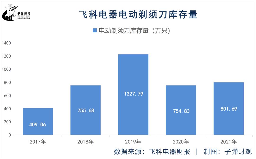 失意的“剃须刀之王”，飞科能否再高飞？