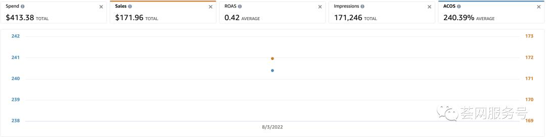 全新送测方式揭秘，美国卖家越来越多开始放弃亚马逊站内广告