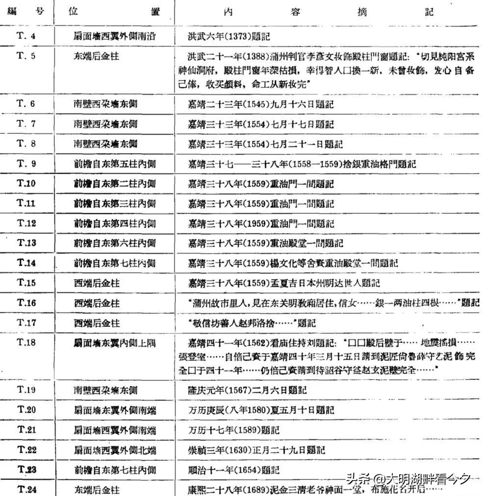 宿白：永乐宫调查日记