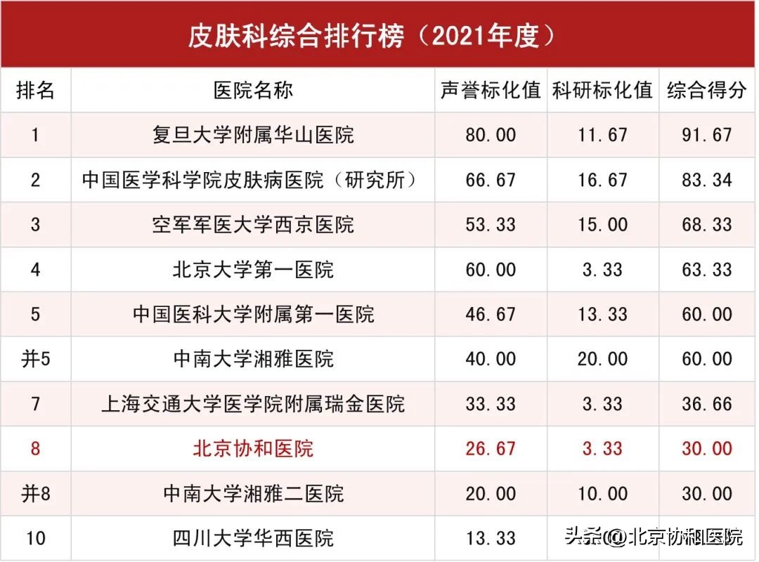 北京协和医院全球医院排名,北京协和医院在全国排名