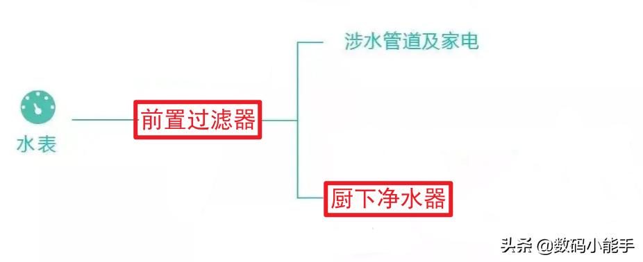 如何选择家用净水器合适才是重点,净水器是目前家用净水最佳的选择