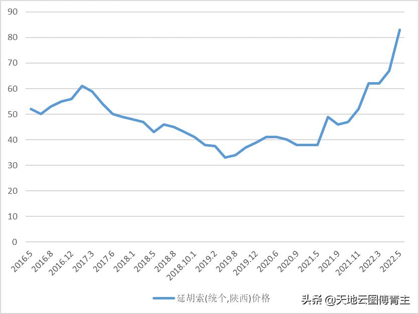 中药大数据分析,中药大数据观察