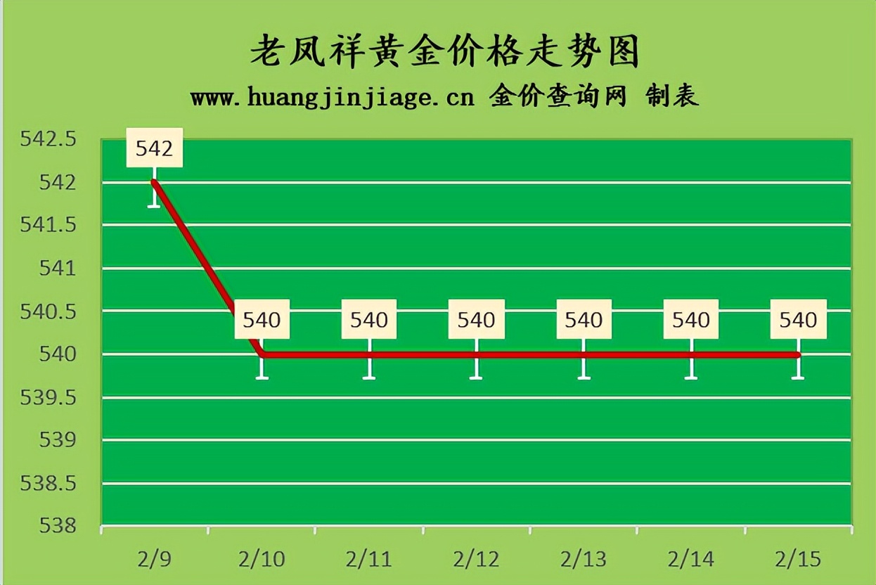 金价今日下跌多少钱一克,金价2023今天实时多少一克