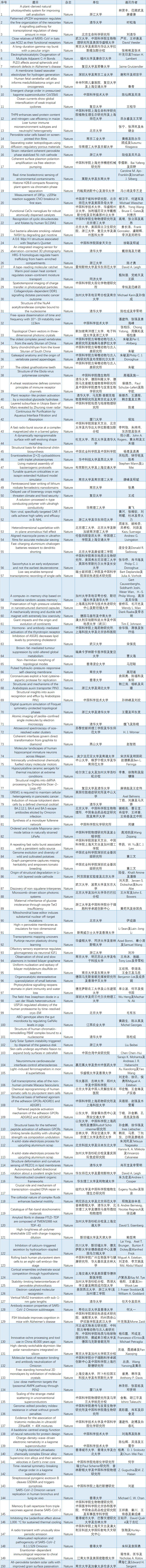 267篇！2022年中国学者Nature、Science论文统计|附全部论文