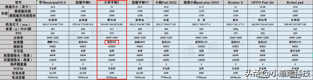 vivo平板和小米平板5pro哪个好,小米平板5pro和苹果平板ipad9