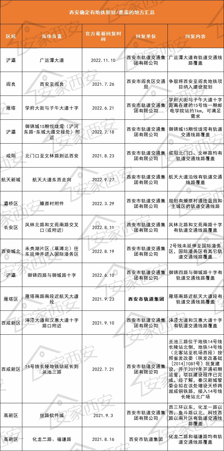 西安市周边哪些城市通地铁了,西安官方确认地铁12号线站点