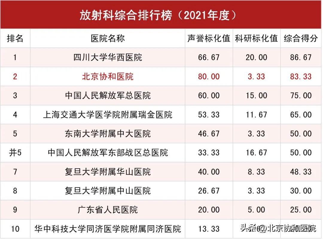北京协和医院全球医院排名,北京协和医院在全国排名