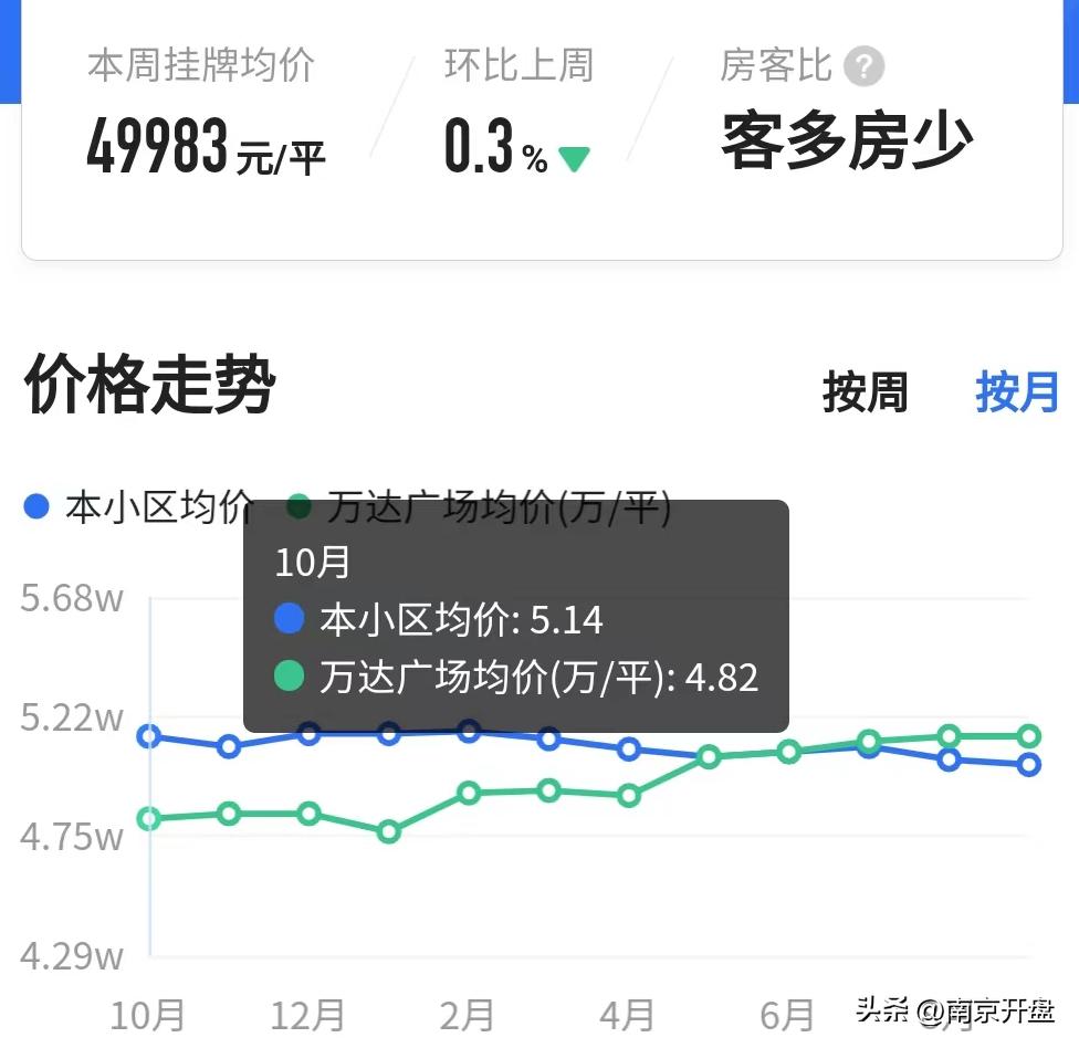 5个月跌6000元/㎡！南京这里惊现一批“砸盘侠”