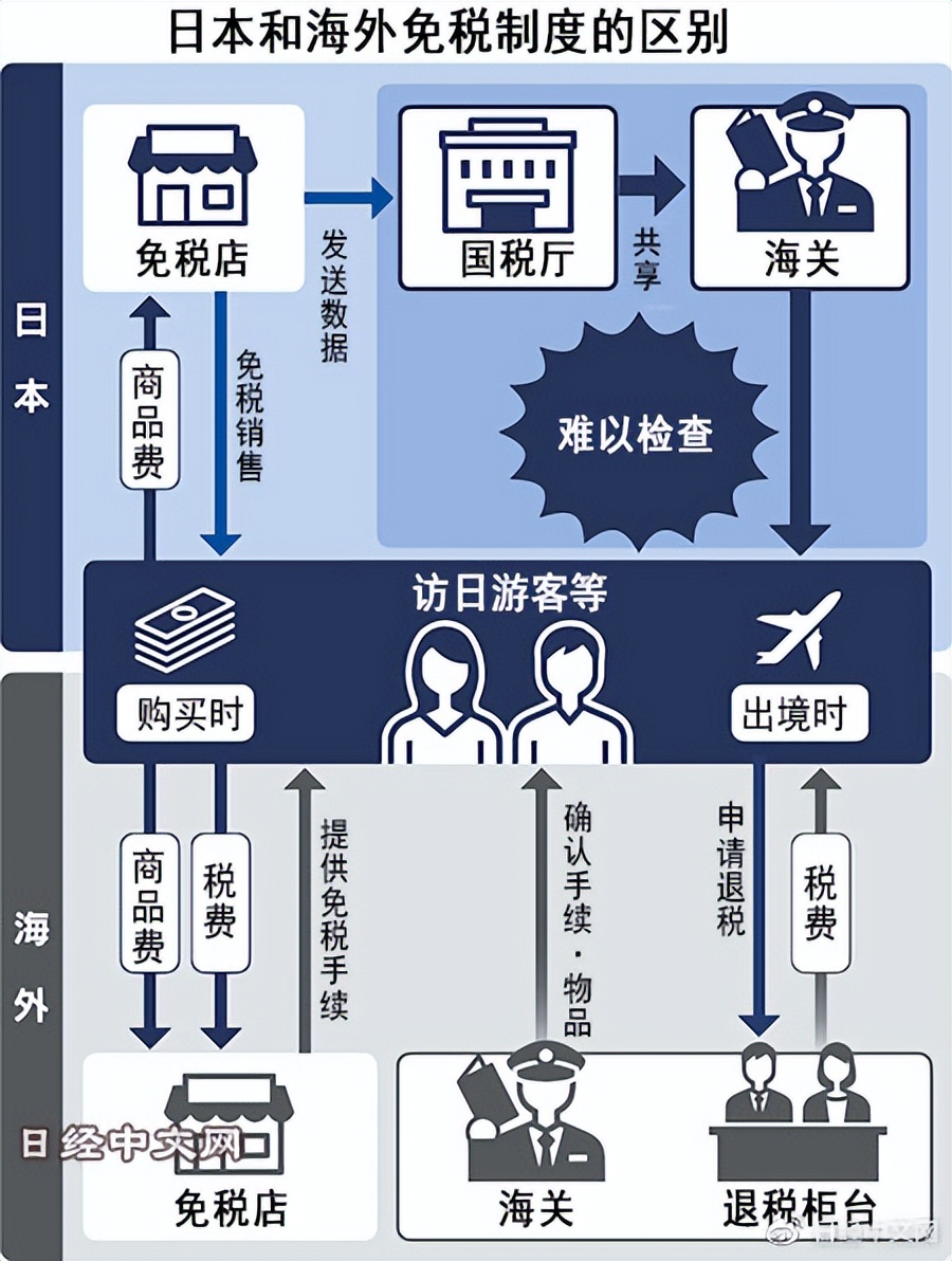 日本出境免税政策,日本游客免税制度或改为先付后返