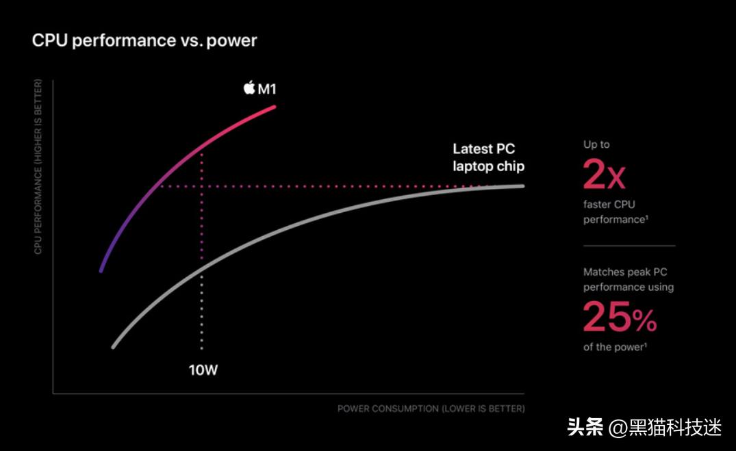 现在笔记本几代的cpu够用,m1在笔记本中相当于什么级别cpu