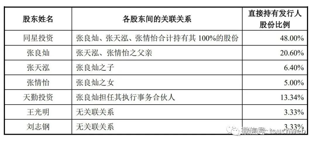 同星科技上市时间,同星科技高管名单