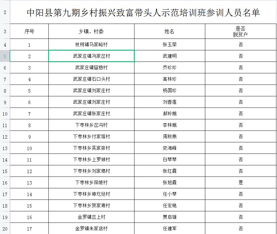 中阳：2023年度乡村振兴致富带头人第九期培训项目公示