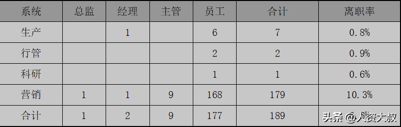 离职率改善报告怎么写,离职率统计表模板