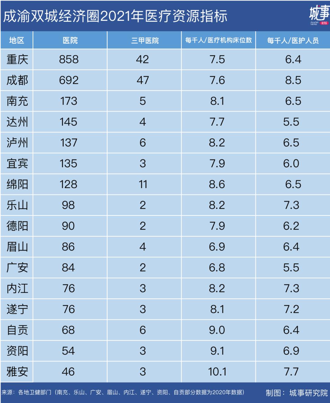 成渝医疗实力对比,川渝医疗实力