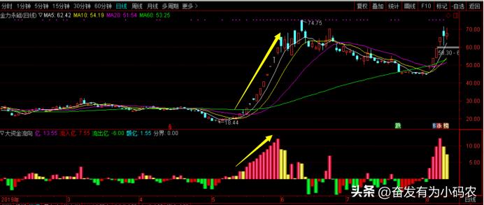 大资金流向最新消息,大资金流入看什么指标