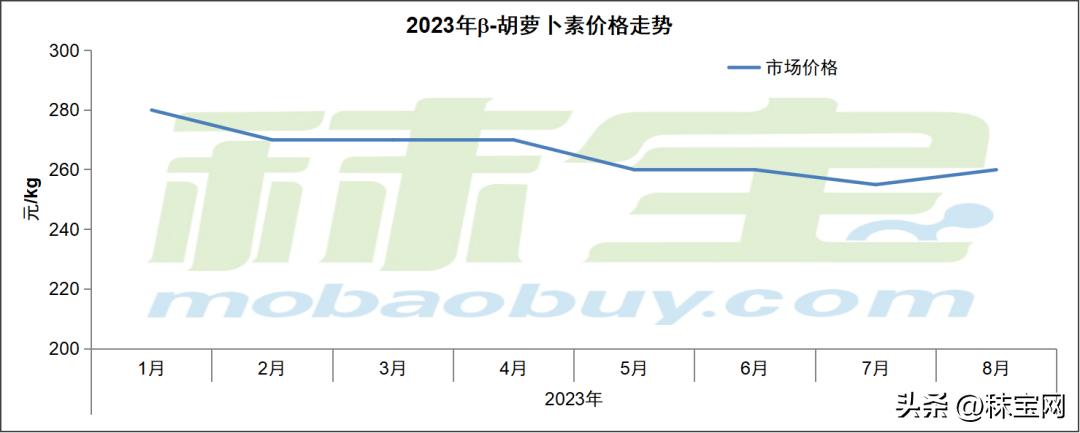 1%胡萝卜素价格,现货胡萝卜素价格怎么样