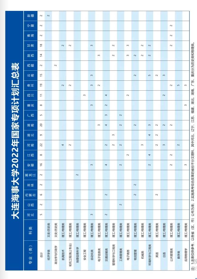 大连海事大学2023年高考分数线,大连海事2019录取分数线提前批
