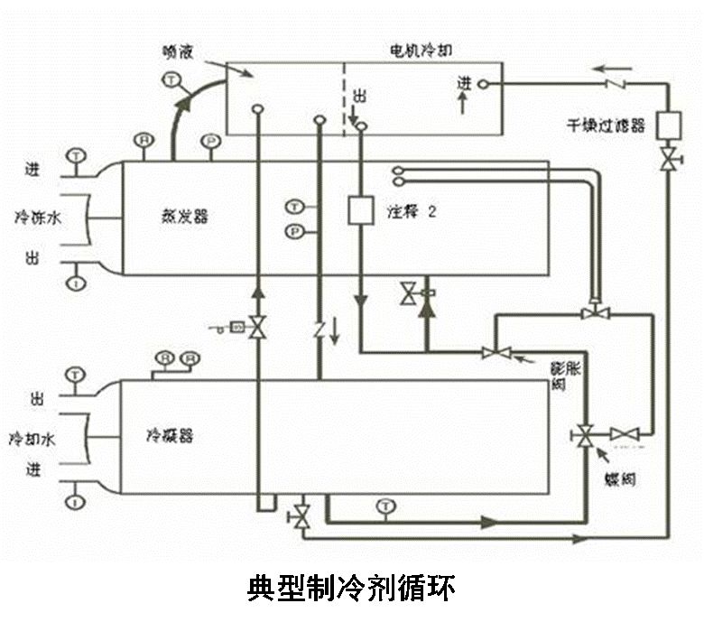 离心式冷水机组制冷原理动画演示,离心式冷水机组的月度维护