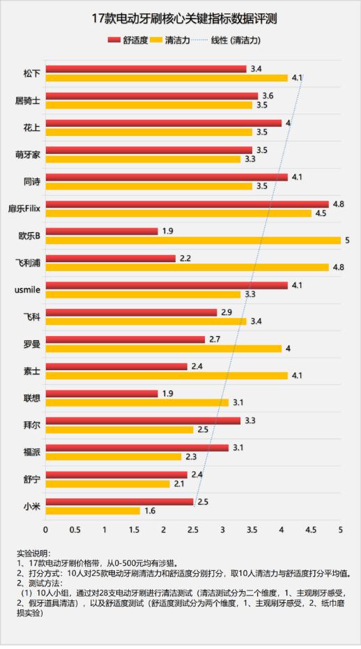 长期使用电动牙刷的危害弊端,usmile和欧乐b电动牙刷哪个好