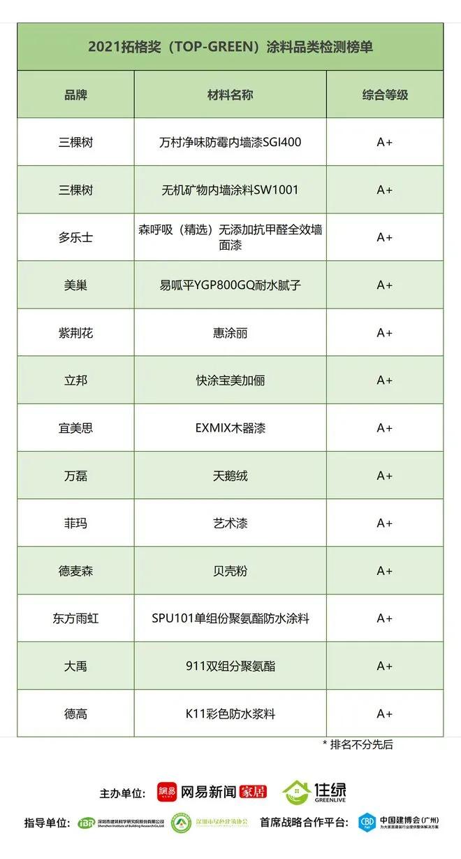 2021拓格奖：三棵树/多乐士/立邦/菲玛等13款涂料达环保A+等级