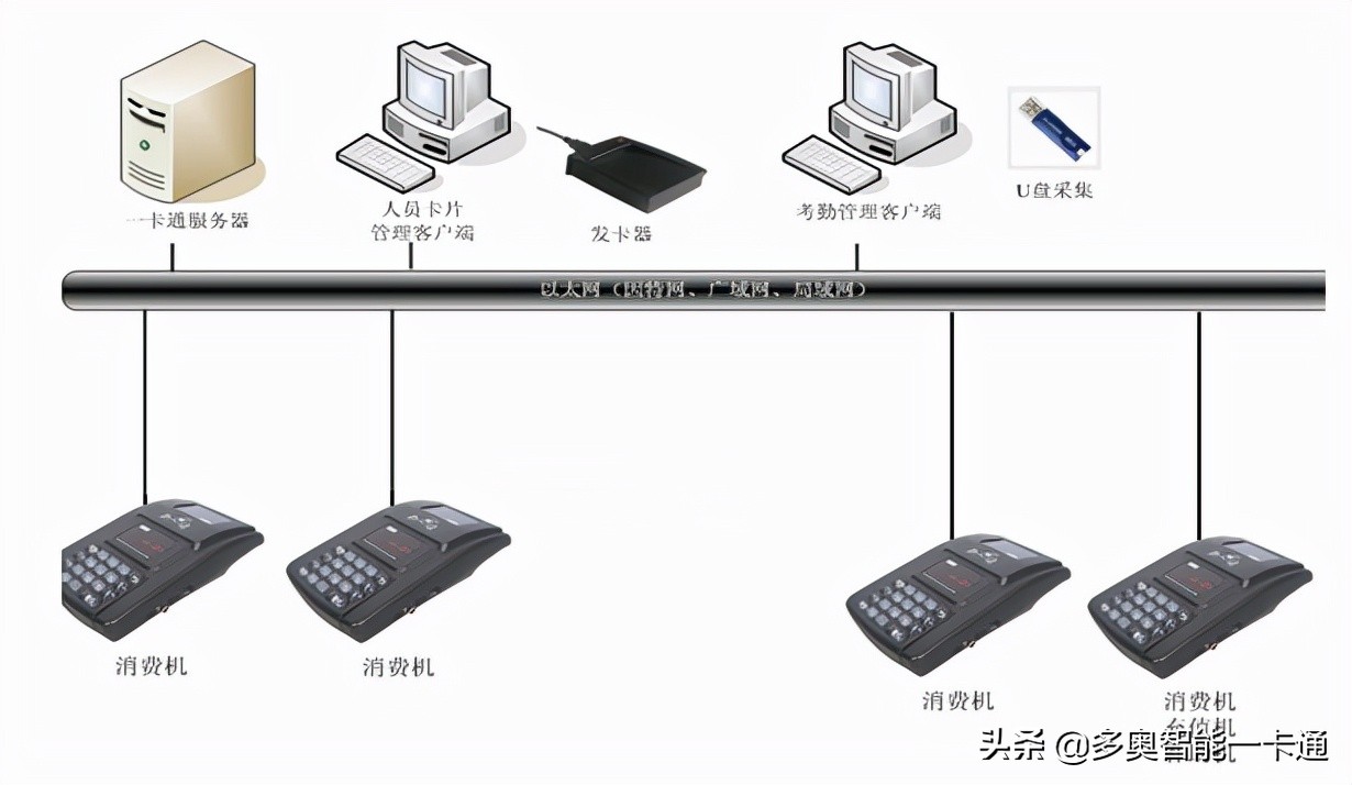 智能一卡通门禁卡能配吗,智能一体式门禁系统