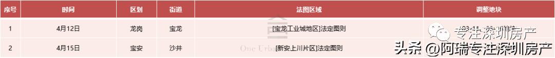 2020年深圳城市更新项目龙岗,2022年深圳城市更新项目