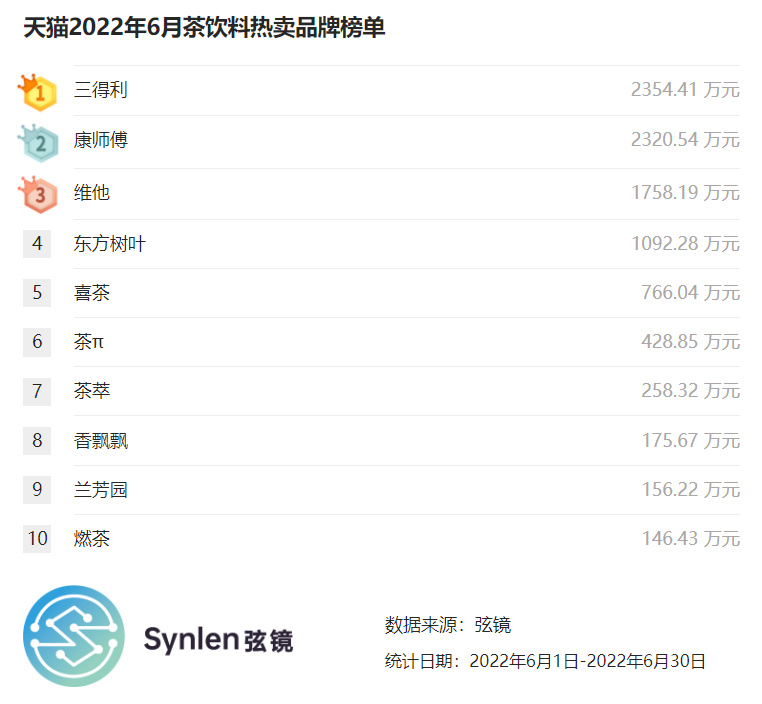 「弦镜」天猫2022年6月茶饮料榜单