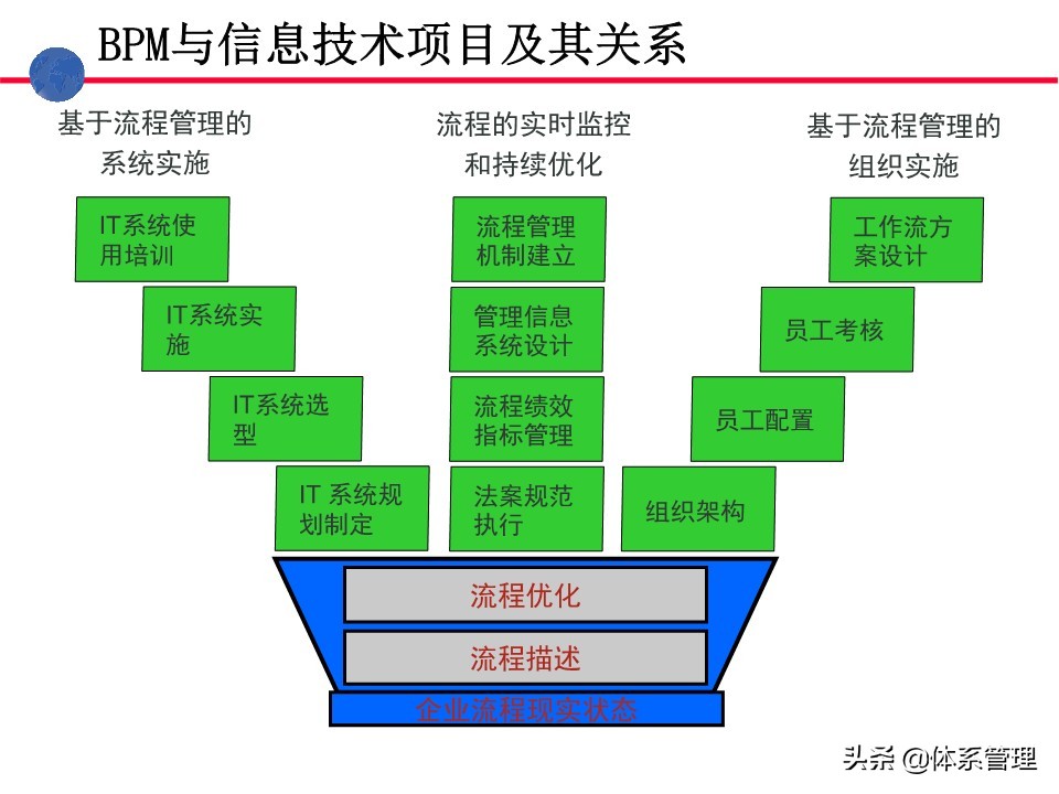 业务操作培训,流程管理培训课程