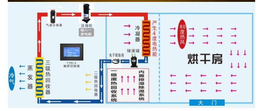 洗衣机热泵烘干原理,热泵式烘干机热泵是什么意思